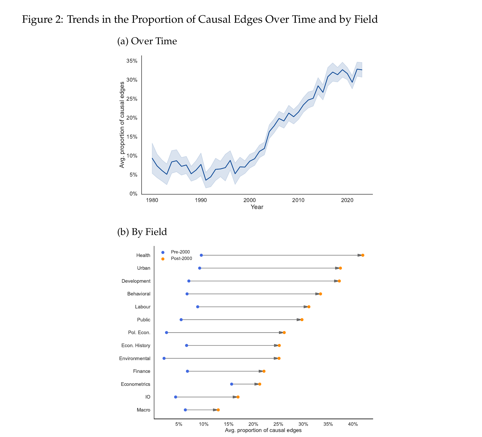 Two-panel chart showing the average proportion of causal edges rising over time and increasing across economics fields after 2000.