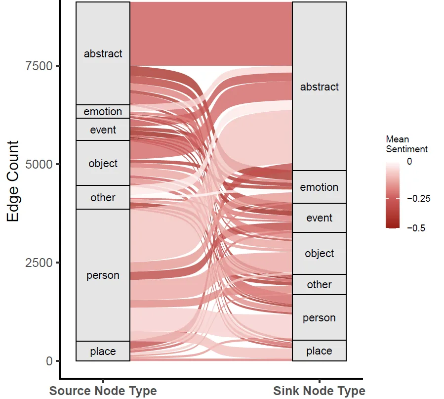 Transitions between concept types (person → abstract, …), colour-coded by sentiment — the emotional dynamics of Dylan's lyrical connections.
