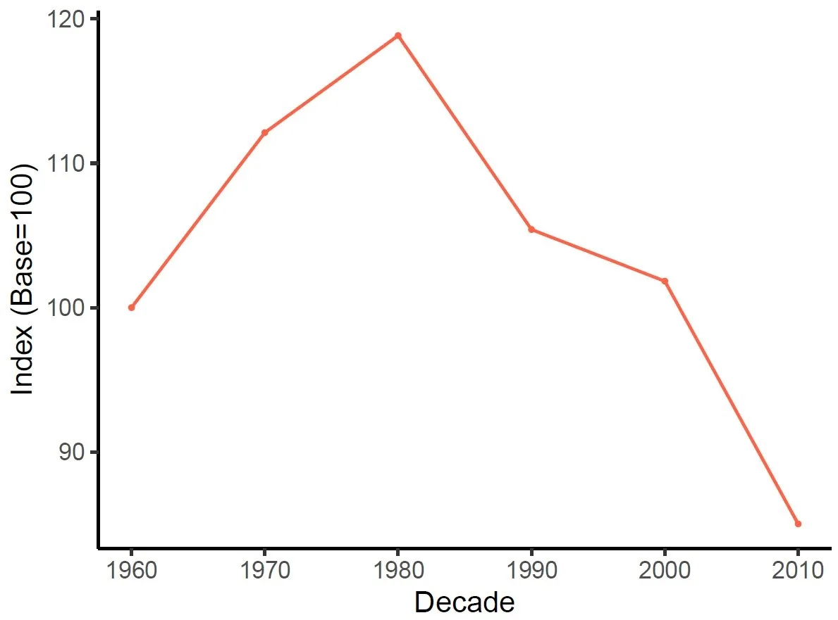 "Dishabituation" — variance in eigenvector centrality, mixing mainstream and peripheral concepts. The mid-career peak is Dylan's most eclectic phase (relative to the 60s).