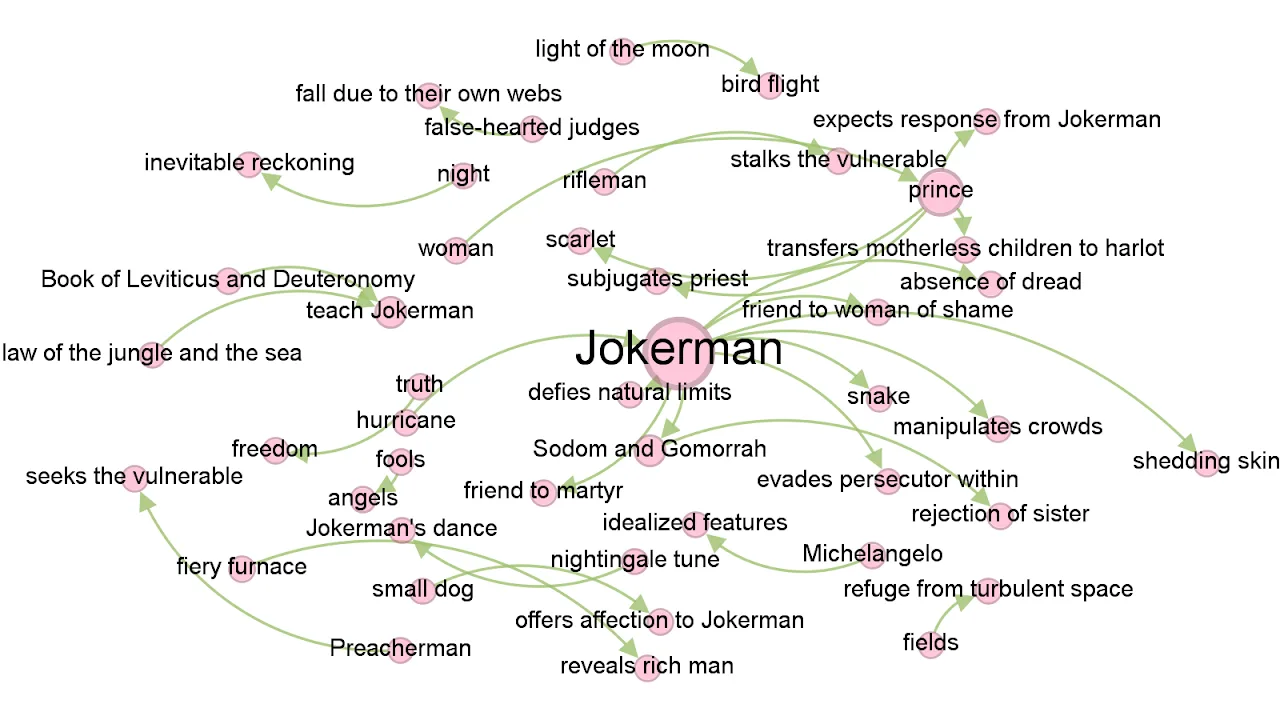 Knowledge graph extracted from "Jokerman" — concepts in Dylan's lyrics and the stated relationships between them.