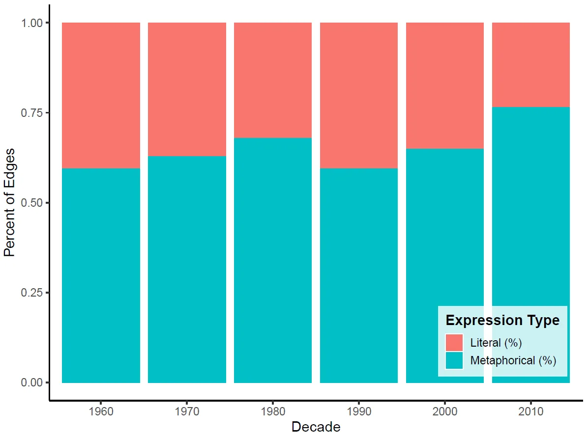 Literal vs. metaphorical expression by decade: an increasingly symbolic style, strongest in his 70s.