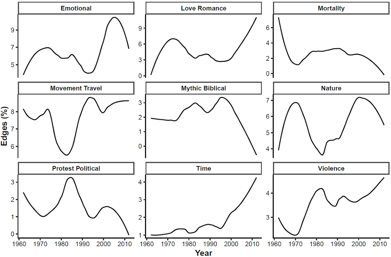 Evolution of key themes (1962–2012): protest/political gives way to mythic/biblical and movement/travel, tracking pivotal career moments.